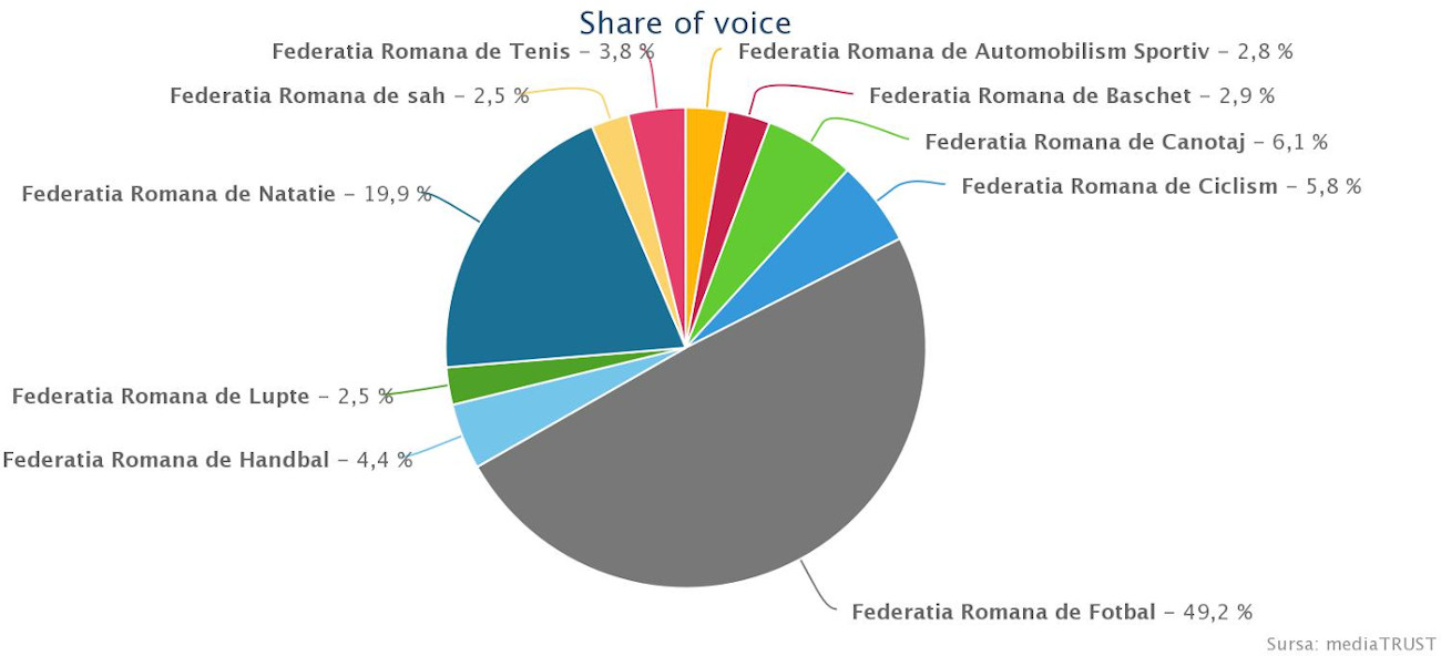 Care sunt Federațiile Sportive din România cu cea mai mare vizibilitate în media?