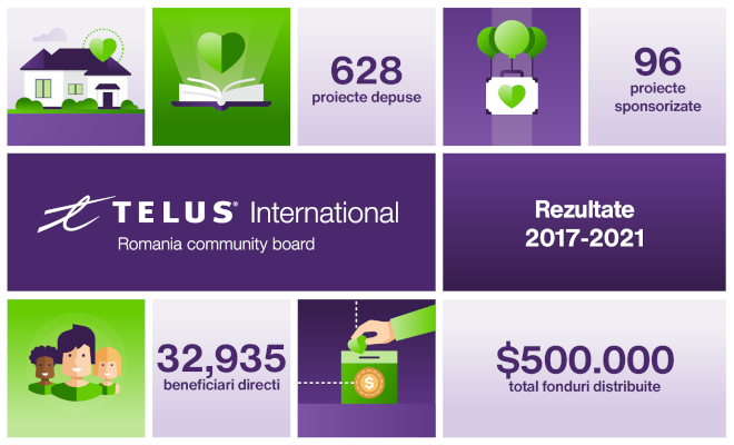 Fundația TELUS International Romania lansează înscrierile pentru cea de-a doua rundă de granturi din 2022