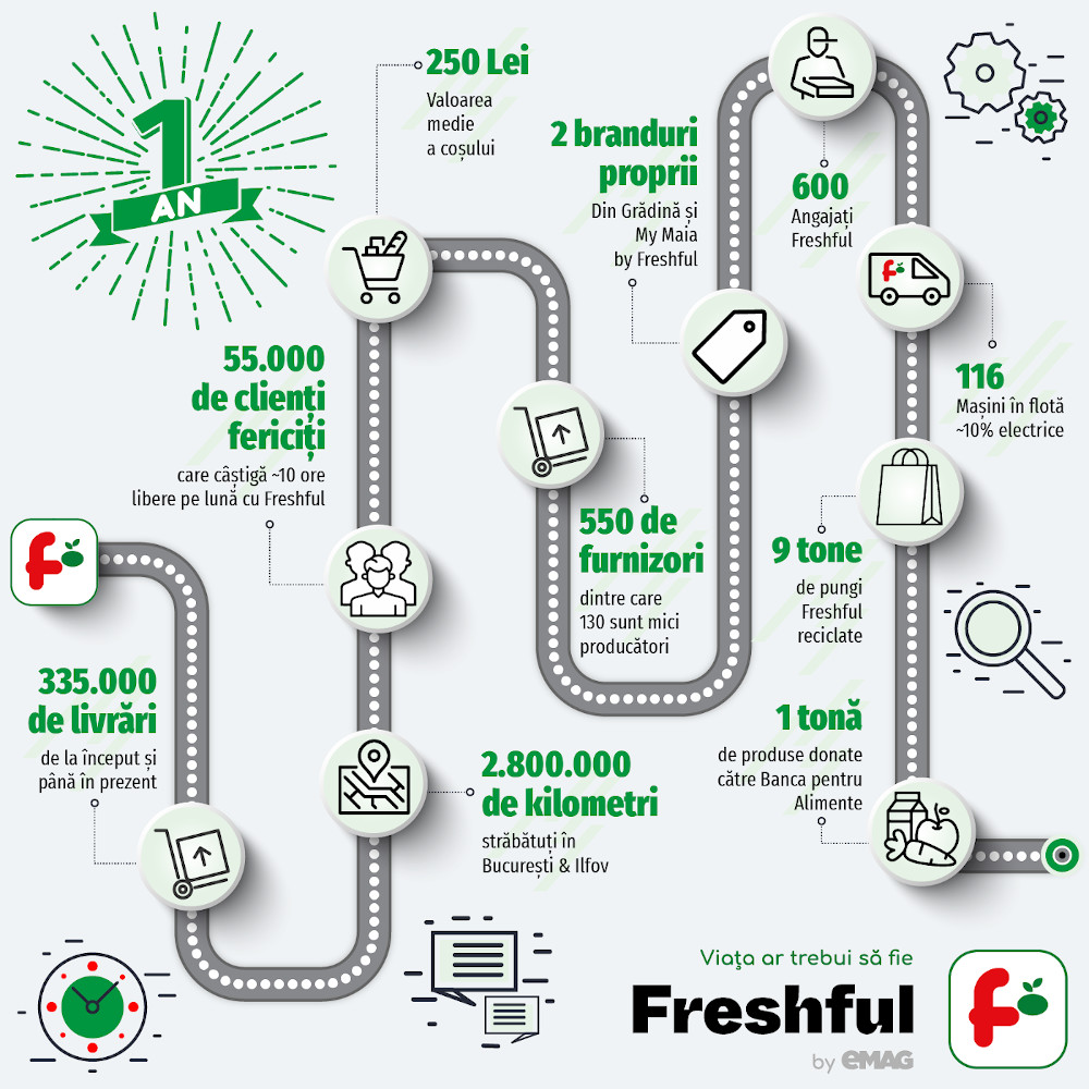 Infografic aniversar Freshful by eMAG
