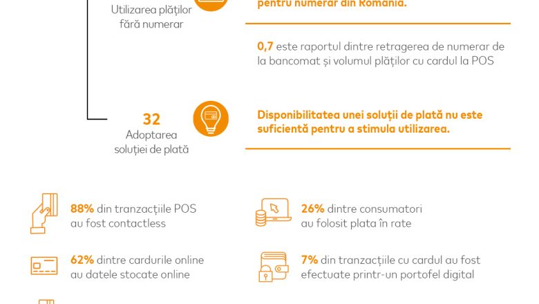 Mastercard, Indicele Plăților Digitale 2021: doar 50% dintre români primesc integral venitul lunar în cont, iar 17% primesc doar în numerar