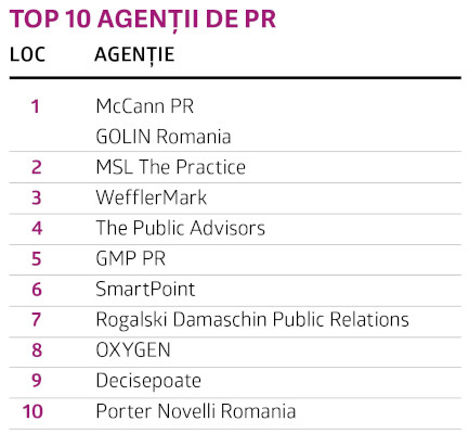 Top PR România 2022: Care sunt cele mai performante agenții de PR