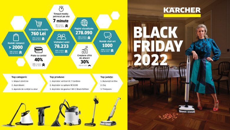 Rezultate Black Friday 2022 la Kärcher România: creștere cu 30% a vânzărilor față de anul trecut