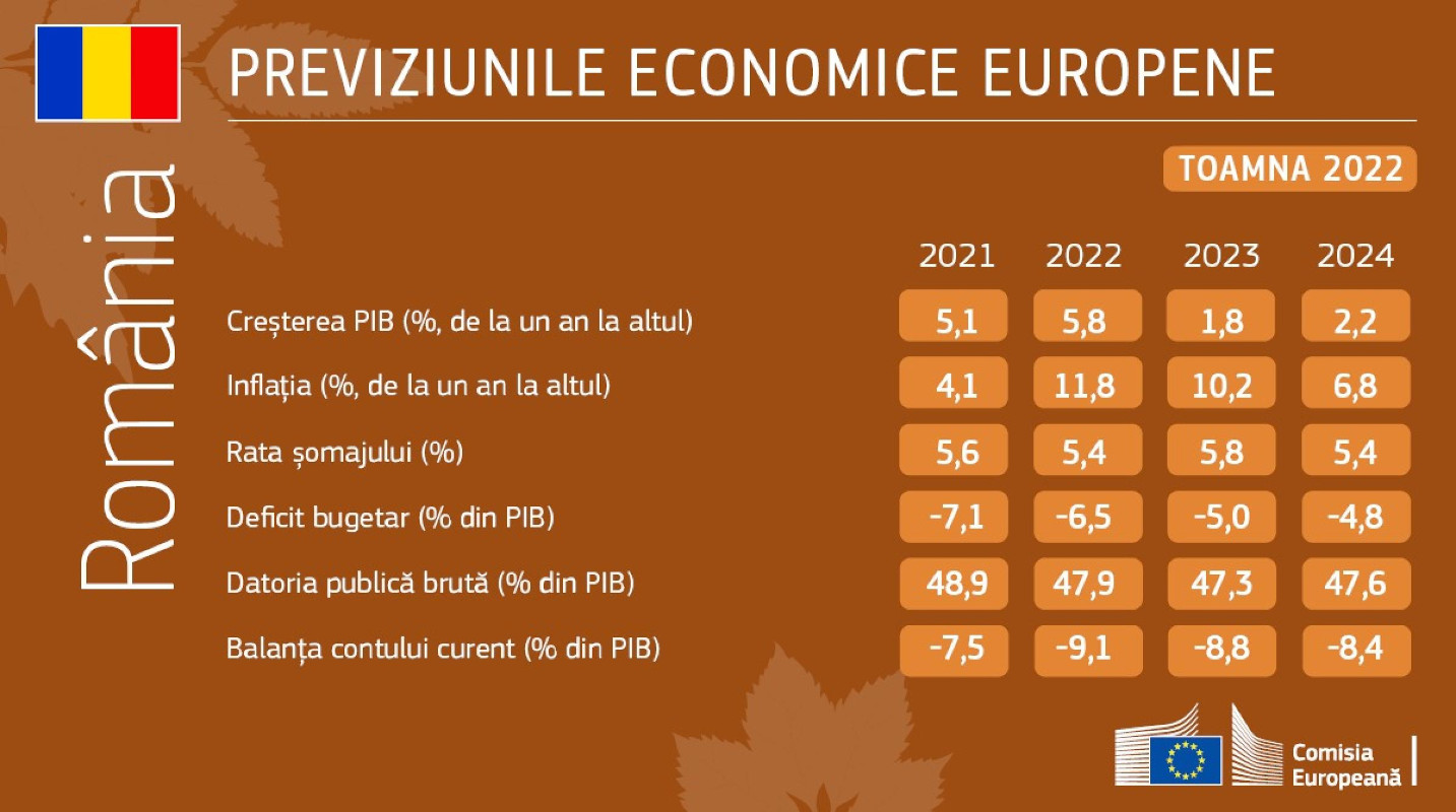 Previziunile economice de toamnă ale Comisiei Europene pentru România