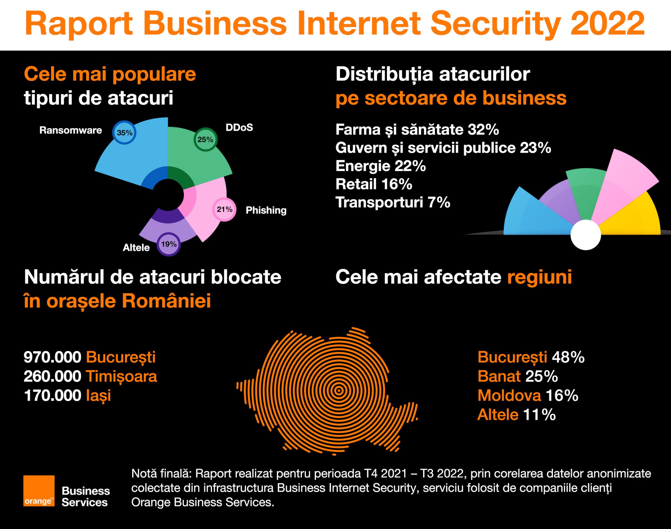 Securitatea cibernetică și amenințările la adresa companiilor și instituțiilor din România, prezentate în raportul Business Internet Security 2022 lansat de Orange Business Services