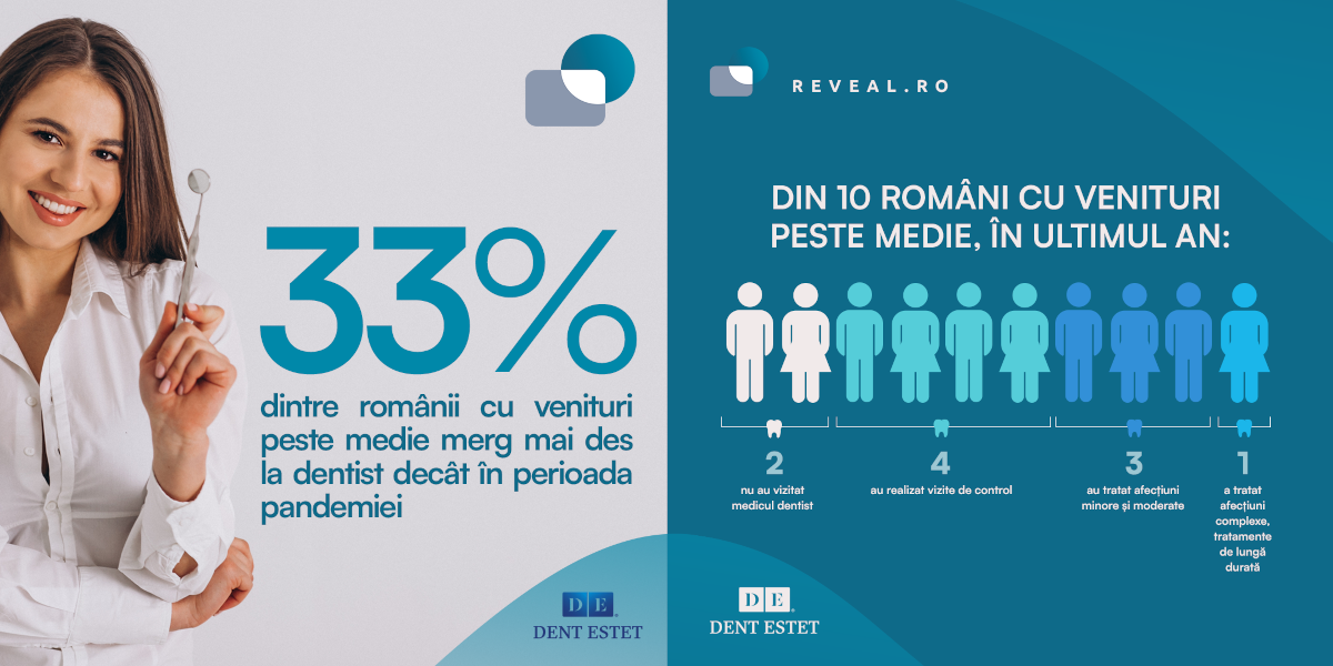 Studiu Reveal Marketing Research în parteneriat DENT ESTET: “Românii, din ce în ce mai preocupați de sănătatea lor dentară. 33% dintre cei cu venituri peste medie merg mai des la dentist decât în perioada pandemiei”