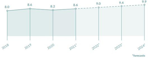 Figura 1 - valoarea estimata pentru 2024 a pietei mondiale a logisticii