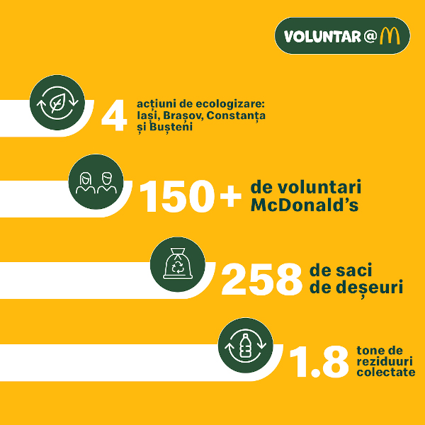 1.8 tone de reziduuri colectate de McDonald’s în cadrul programului Voluntar@M