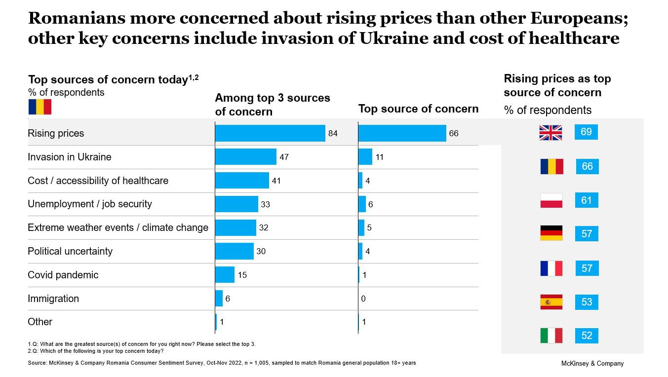 McKinsey&Company: Inflația este principalul motiv de îngrijorare a românilor, aceștia fiind printre cei mai preocupați europeni de creșterea prețurilor