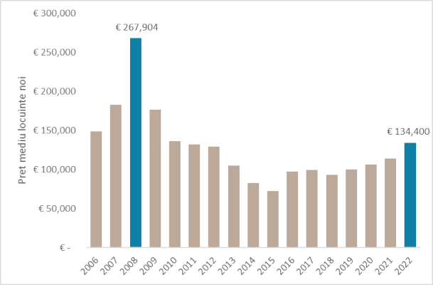 Piața rezidențială s-a maturizat de la criza din 2008 – 2009: Frânarea creditării va accelera piața închirierilor