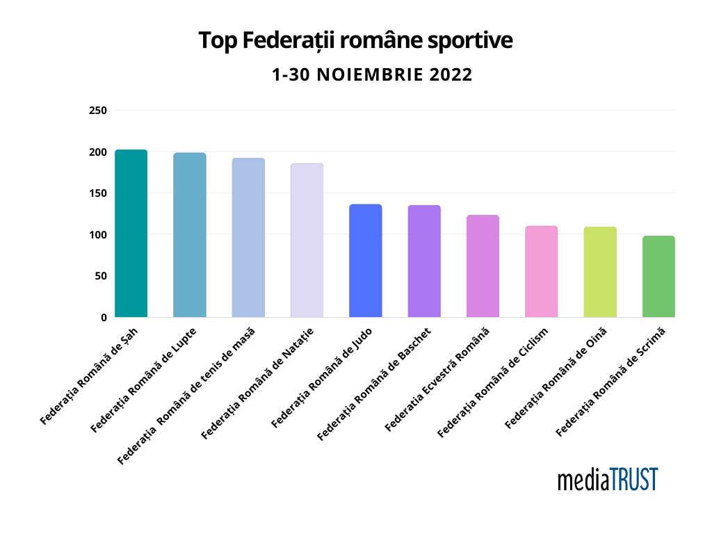 Top Federații Sportive romane