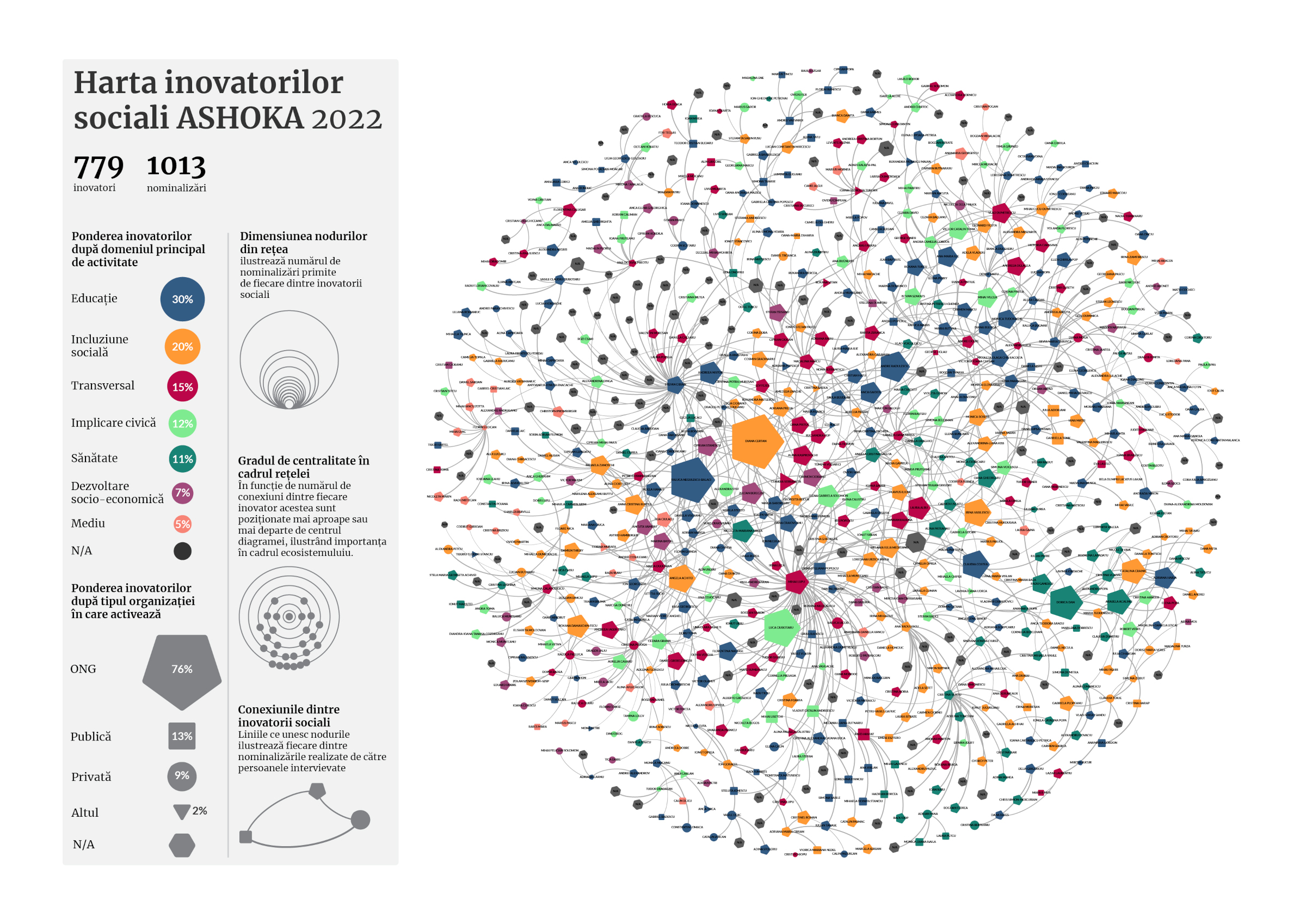 Harta Inovatorilor Sociali realizată de Ashoka România