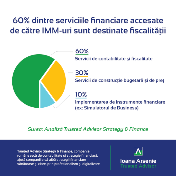 Analiză Trusted Advisor Strategy & Finance - 60% dintre serviciile financiare accesate de către IMM-uri sunt destinate fiscalităţii