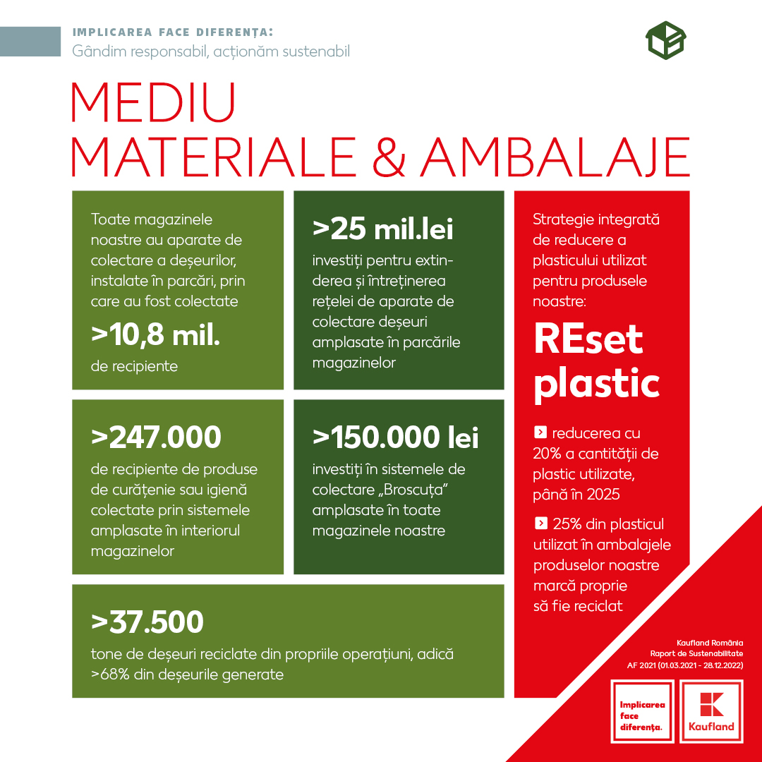Kaufland raport sustenabilitate Mediu – materiale și ambalaje