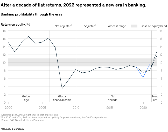 McKinsey & Company: Viitorul băncilor la nivel global este incert, în contextul în care peste jumătate dintre ele se confruntă cu o profitabilitate scăzută și perspective reduse de creștere, în ciuda creșterii marjelor din ultima perioadă