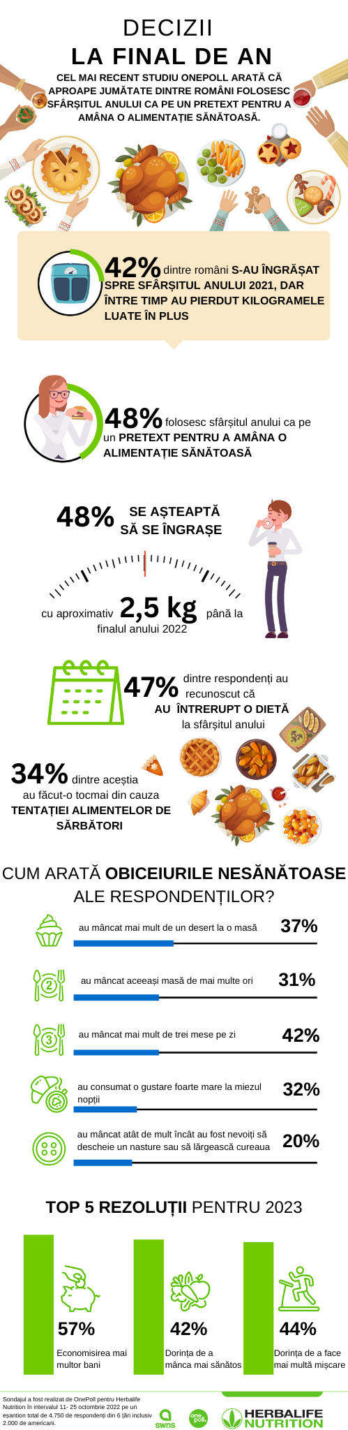Aproape jumătate dintre români folosesc sfârșitul anului ca pe un pretext pentru a amâna o alimentație sănătoasă