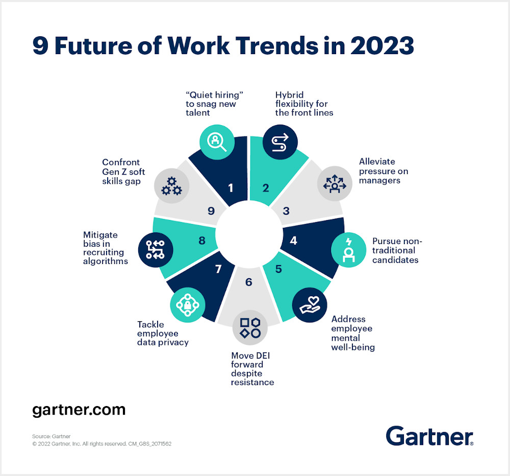 Gartner identifică în 2023 principalele nouă previziuni pentru liderii de resurse umane legate de spațiul de lucru
