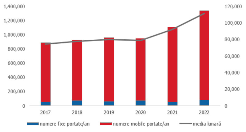 grafic Numere portate in 2022