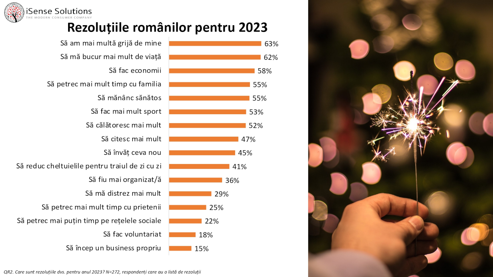 Planuri 2023: 63% dintre români își doresc să aibă mai multă grijă de ei în 2023