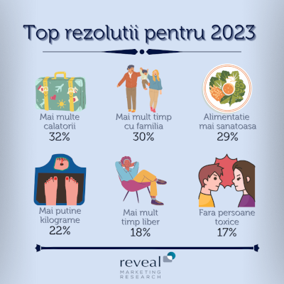 Studiu Reveal Marketing Research: Cum arată planurile românilor pentru 2023