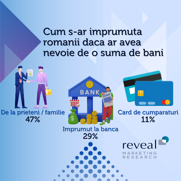 Studiu Reveal Marketing Research: Românii consideră aplicațiile de banking cele mai sigure pentru protecția finanțelor personale