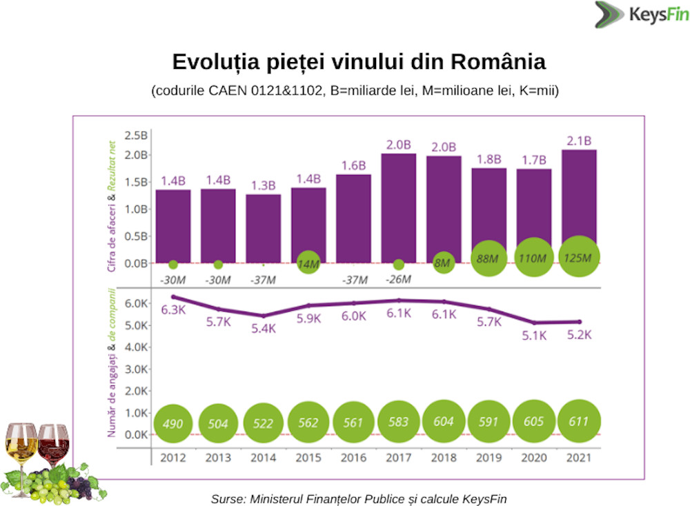 Infogradic Evolutie piata vinului Romania KeysFin