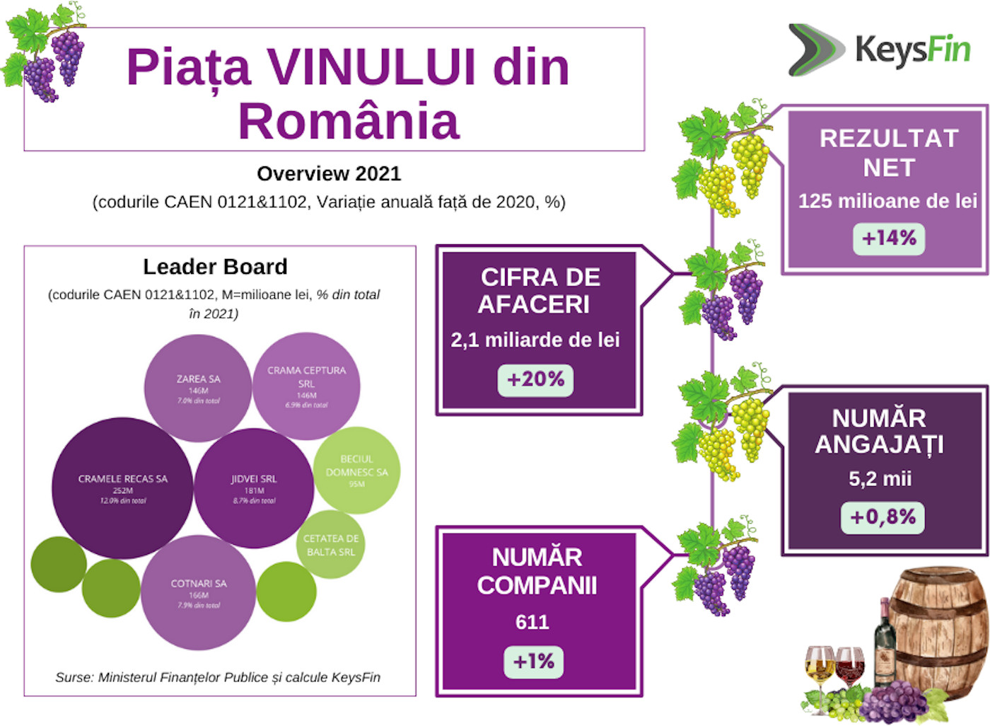 Analiză KeysFin: Piața vinului din România, nivel record de aproape 2,1 miliarde de lei în 2021