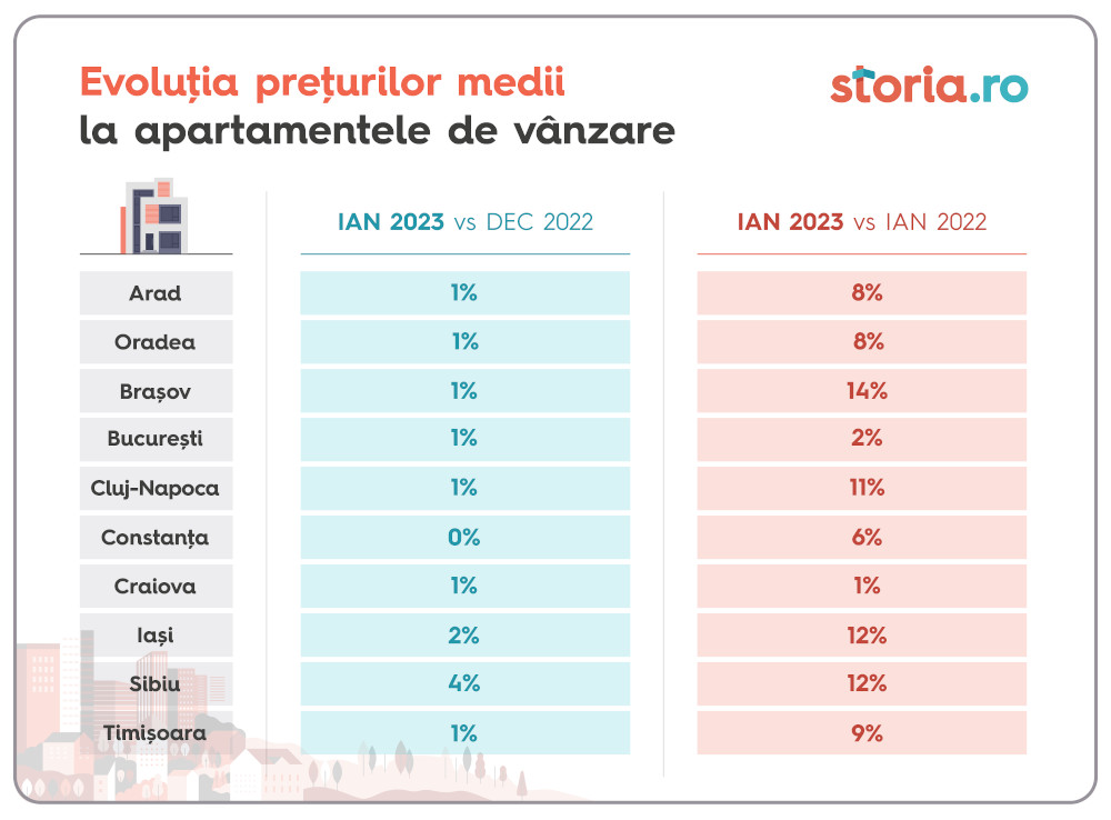 Analiză Storia.ro – Cum evoluează prețurile apartamentelor din țară?