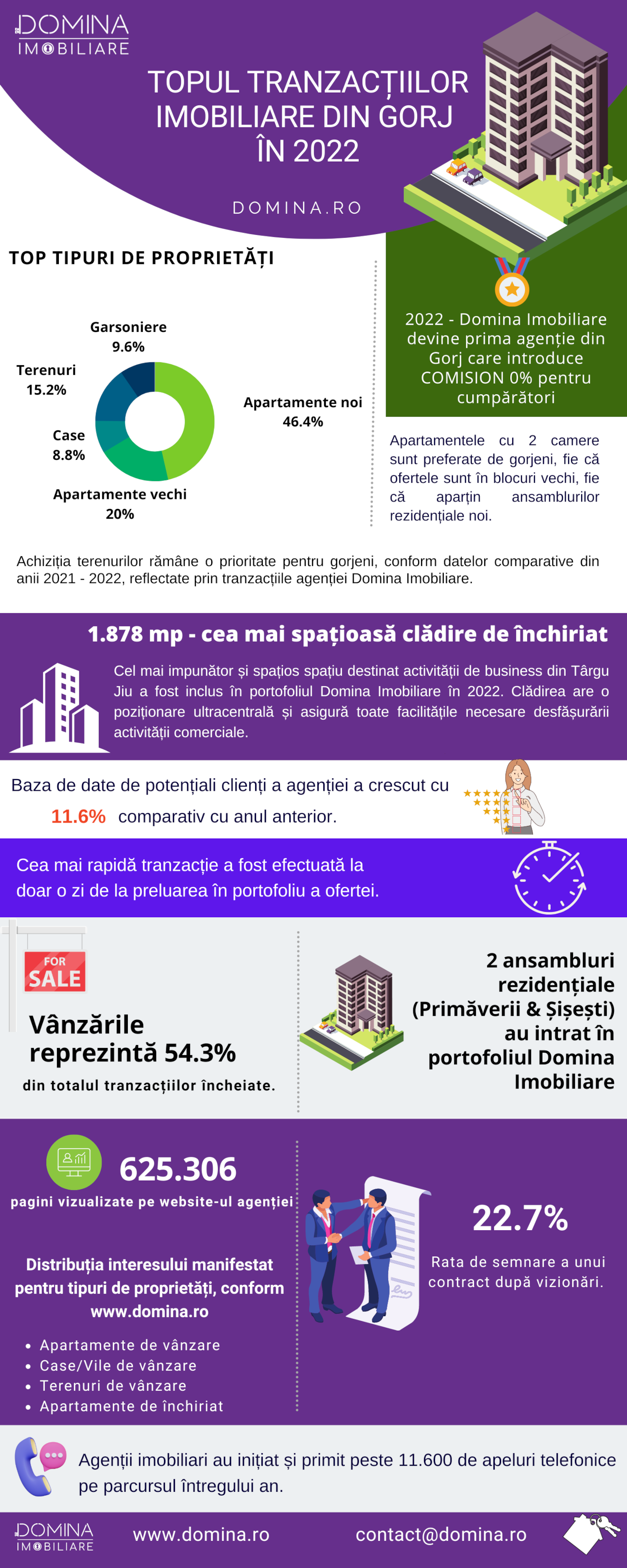 infographic Domina Imobiliare: Cum a arătat piața imobiliară din județul Gorj în 2022?