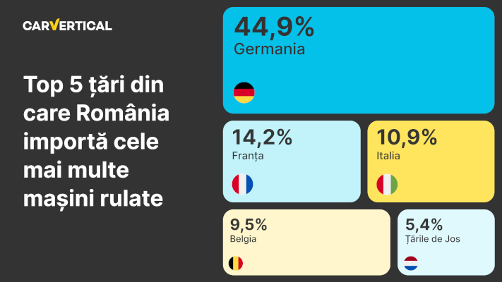 4 din 10 mașini la mâna a doua din România sunt importate din Germania