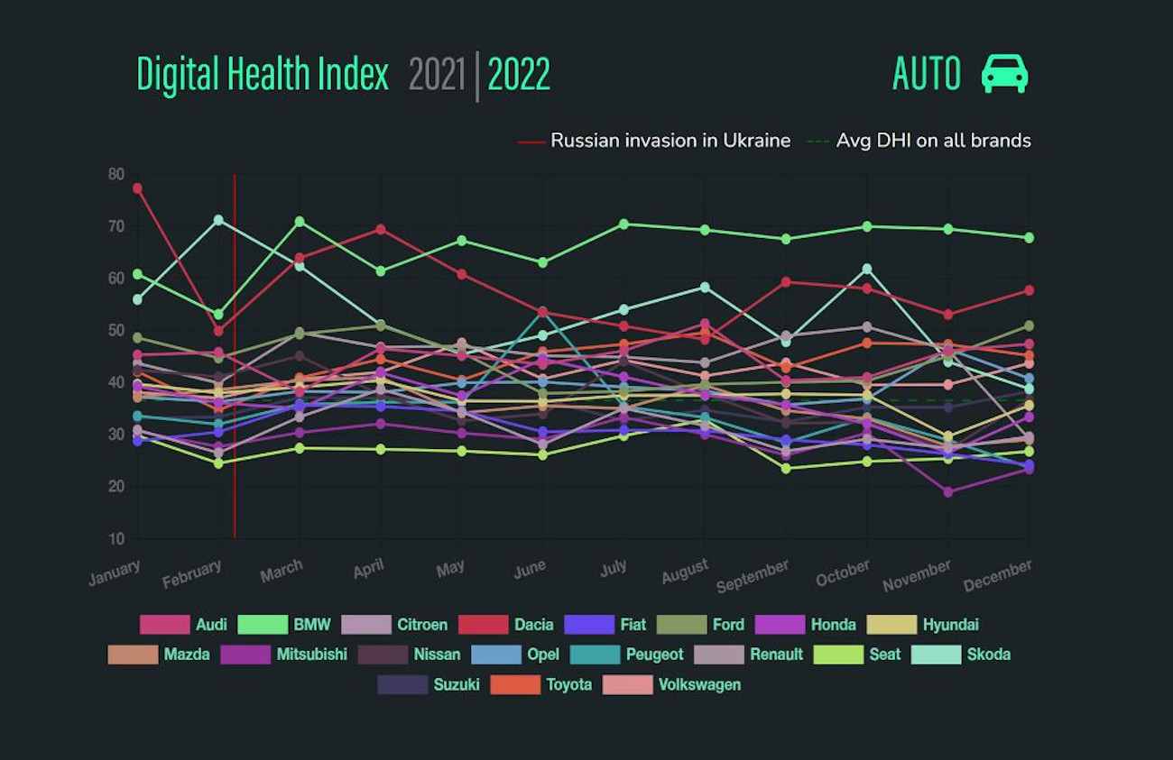 Anul 2022 din perspectiva Digital Health Index