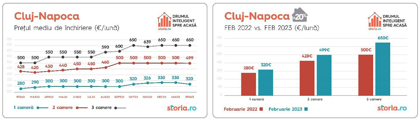 Analiză Storia.ro: Cum au evoluat prețurile chiriilor în luna februarie