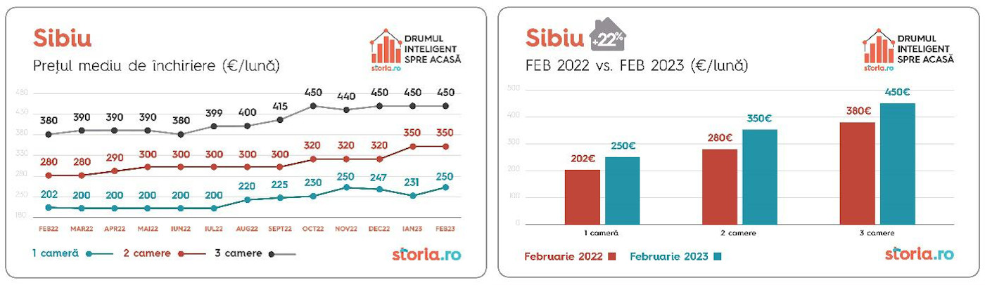 Evolutie preturi chirii Sibiu
