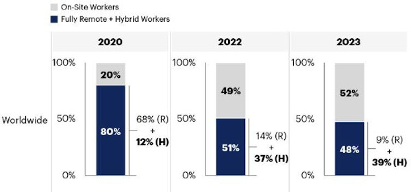 Gartner estimează că până la sfârșitul acestui an 39% dintre cei care lucrează în domeniul cunoașterii la nivel global vor lucra în mod hibrid