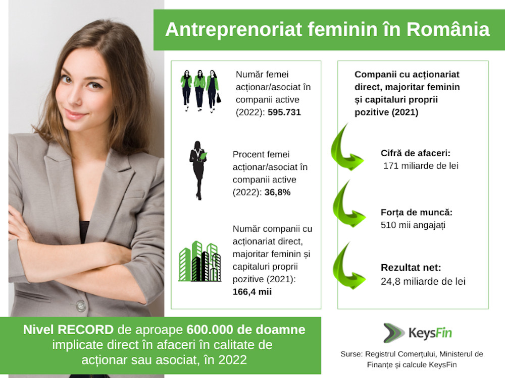 Analiză KeysFin: Antreprenoriatul feminin din România, nivel record de aproape 600.000 de doamne implicate direct în afaceri în calitate de acționar sau asociat