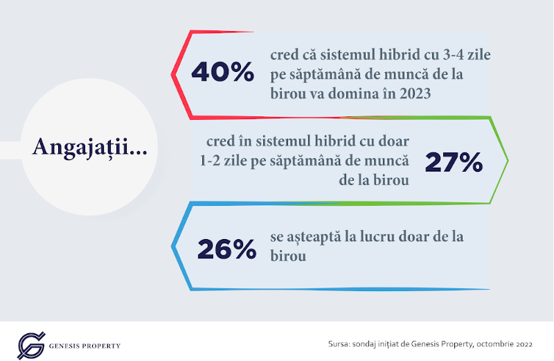 Sondaj Genesis Property: două treimi dintre români cred că sistemul hibrid de lucru va domina anul 2023, iar un sfert mizează pe munca doar de la birou
