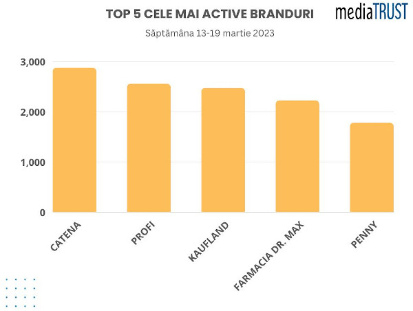 mediaTRUST: Catena, Profi și Kaufland au fost cele mai vizibile branduri la TV și radio în săptămâna 13-19 martie 2023