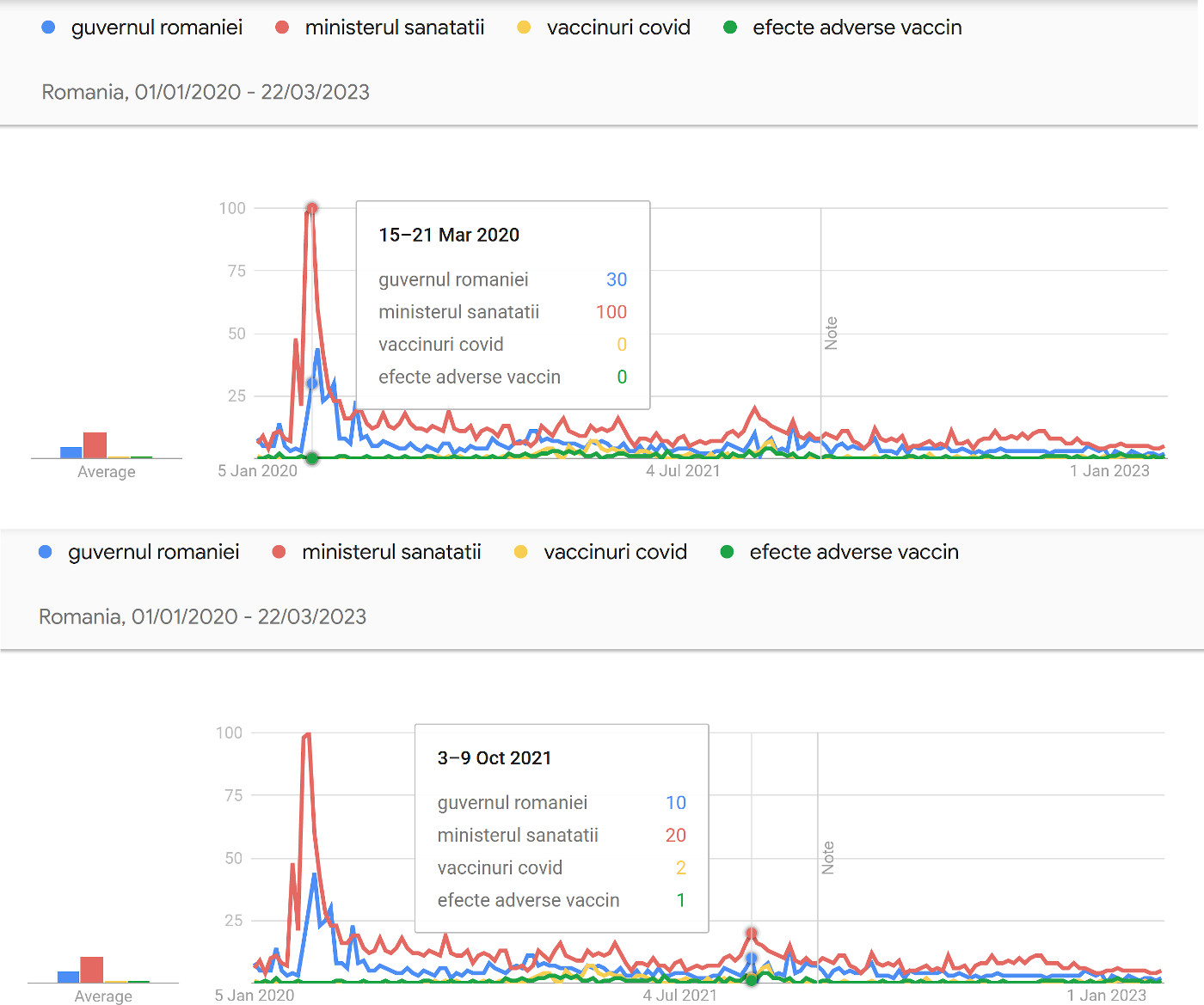 comparatie cautari pandemie - Sursa Google Trends