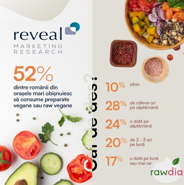 Studiu Reveal Marketing Research: Integrarea preparatelor vegane și raw vegane în alimentația românilor a devenit din ce în ce mai populară