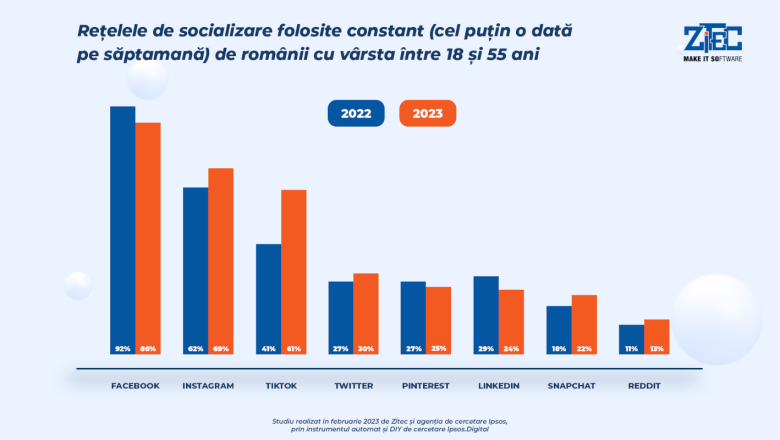 Lansare studiu Zitec & Ipsos – Cele mai noi trenduri ale consumatorului român în online