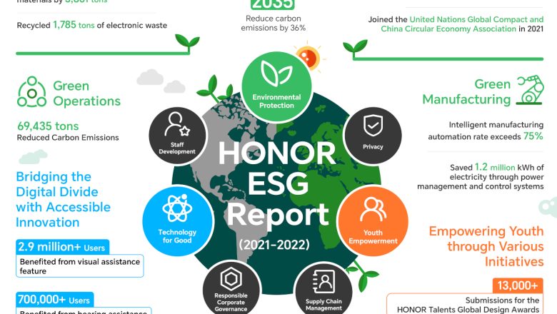 HONOR lansează primul raport ESG