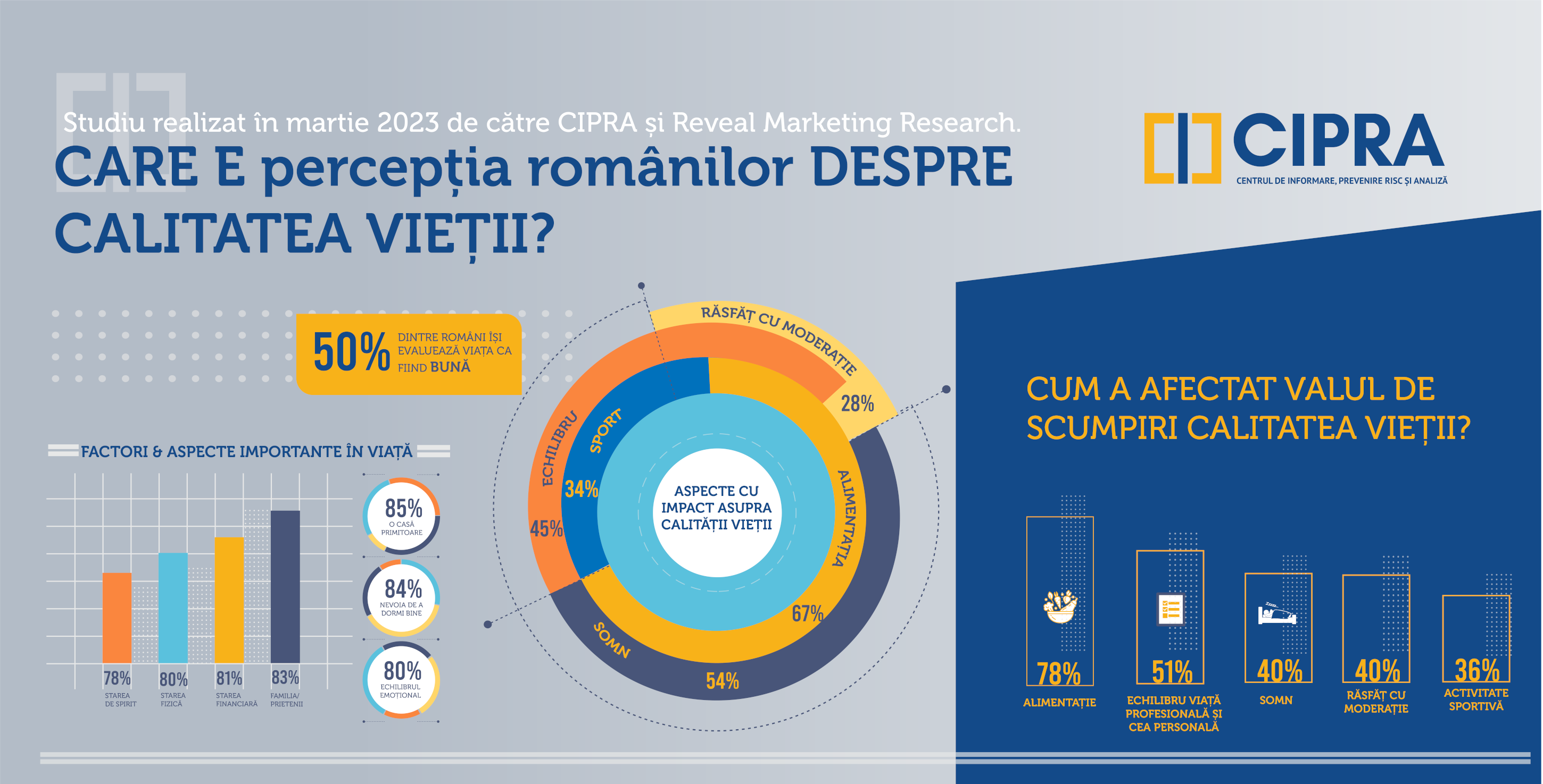 CIPRA studiu obiceiurile zilnice și de consum care influențează calitatea vieții românilor