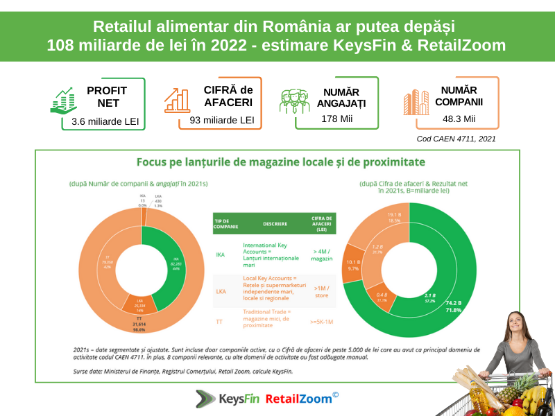 Evolutie retail alimentar Romania - studiu KeysFin si RetailZoom