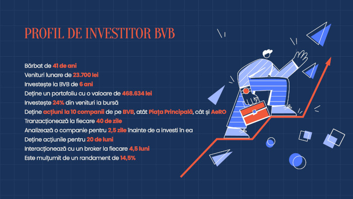 Studiu: Peste jumătate dintre investitorii de la BVB sunt mai interesați să cumpere decât să vândă acțiuni pe bursă în 2023
