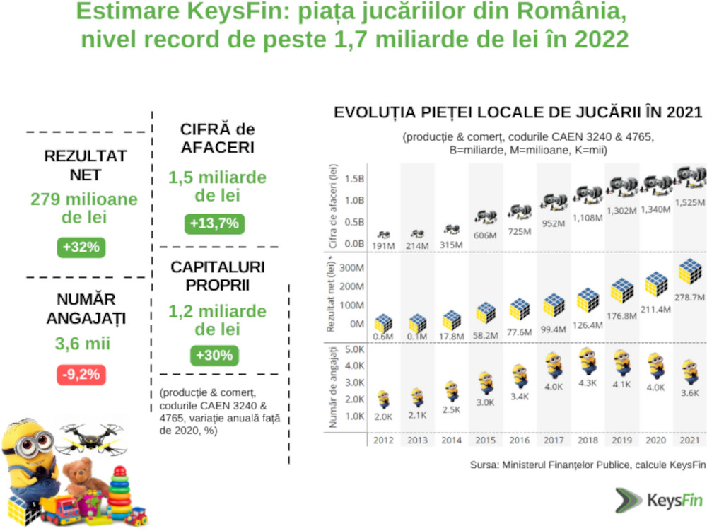 Estimare KeysFin: piața jucăriilor din România, nivel record de peste 1,7 miliarde de lei în 2022