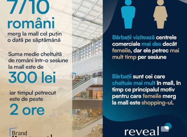 Studiu Reveal Marketing Research realizat la comanda Brand Management – indoor advertising: 7 din 10 români merg la mall cel puțin o dată pe săptămână