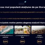 Studiu Reveal Marketing Research: Stațiunea Mamaia este principala destinație de pe litoral preferată de români