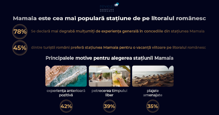 Studiu Reveal Marketing Research: Stațiunea Mamaia este principala destinație de pe litoral preferată de români