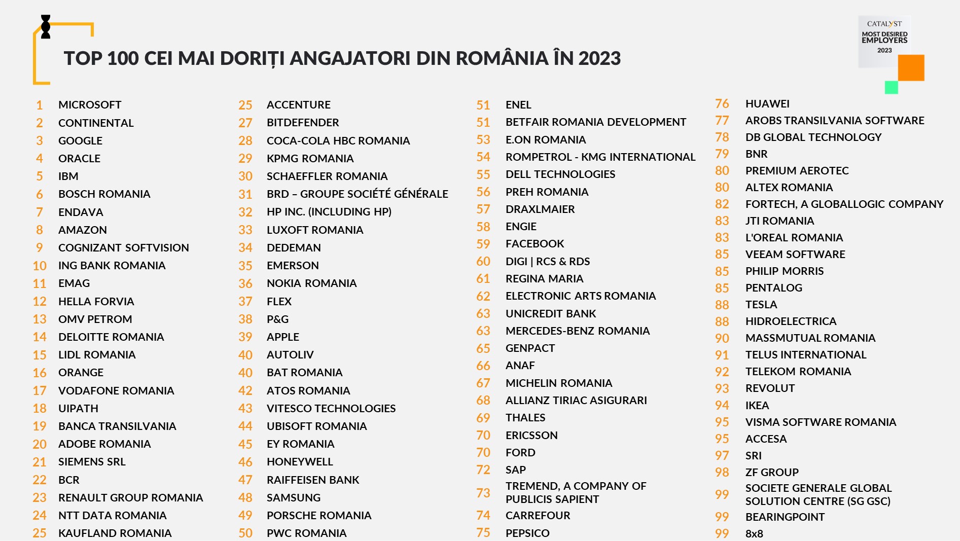 TOP 100 Cei mai doriți angajatori din România în 2023