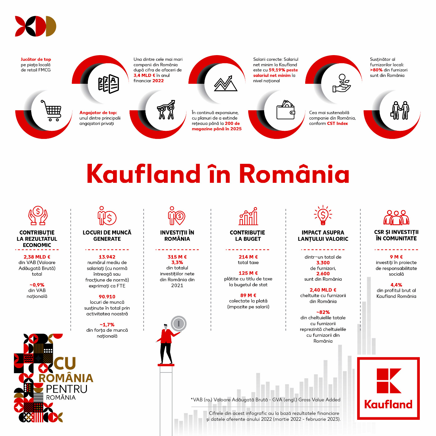 Kaufland publică rezultatele impactului socio-economic al activității sale în România
