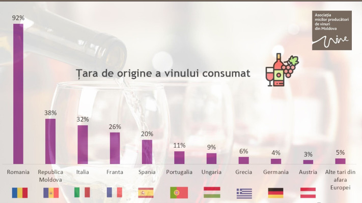Studiu despre consumul de vin în România
